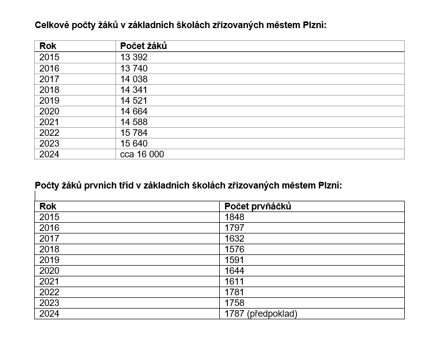 V Plzni přibylo ve školním roce 2024/2025 prvňáčků. 240902_novy_skolni_rok_tabulka