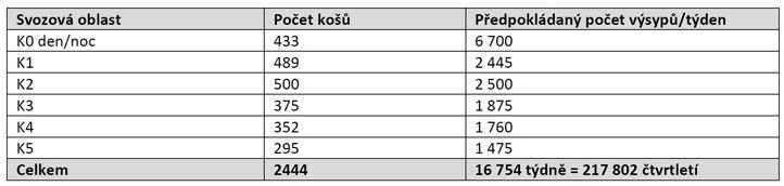 Počty odpadkových košů a výsypy v jednotlivých svozových oblastech 240916_Cista_plzen_pocty_odpad_kosu_Tab